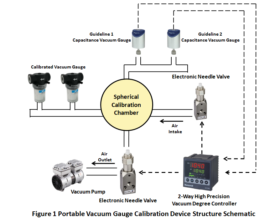 Accurate Portable Vacuum Gauge Calibration Device Using Digital Needle Valves